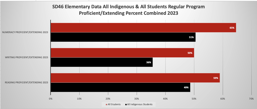 23 ELEM Data Indigenous and all students
