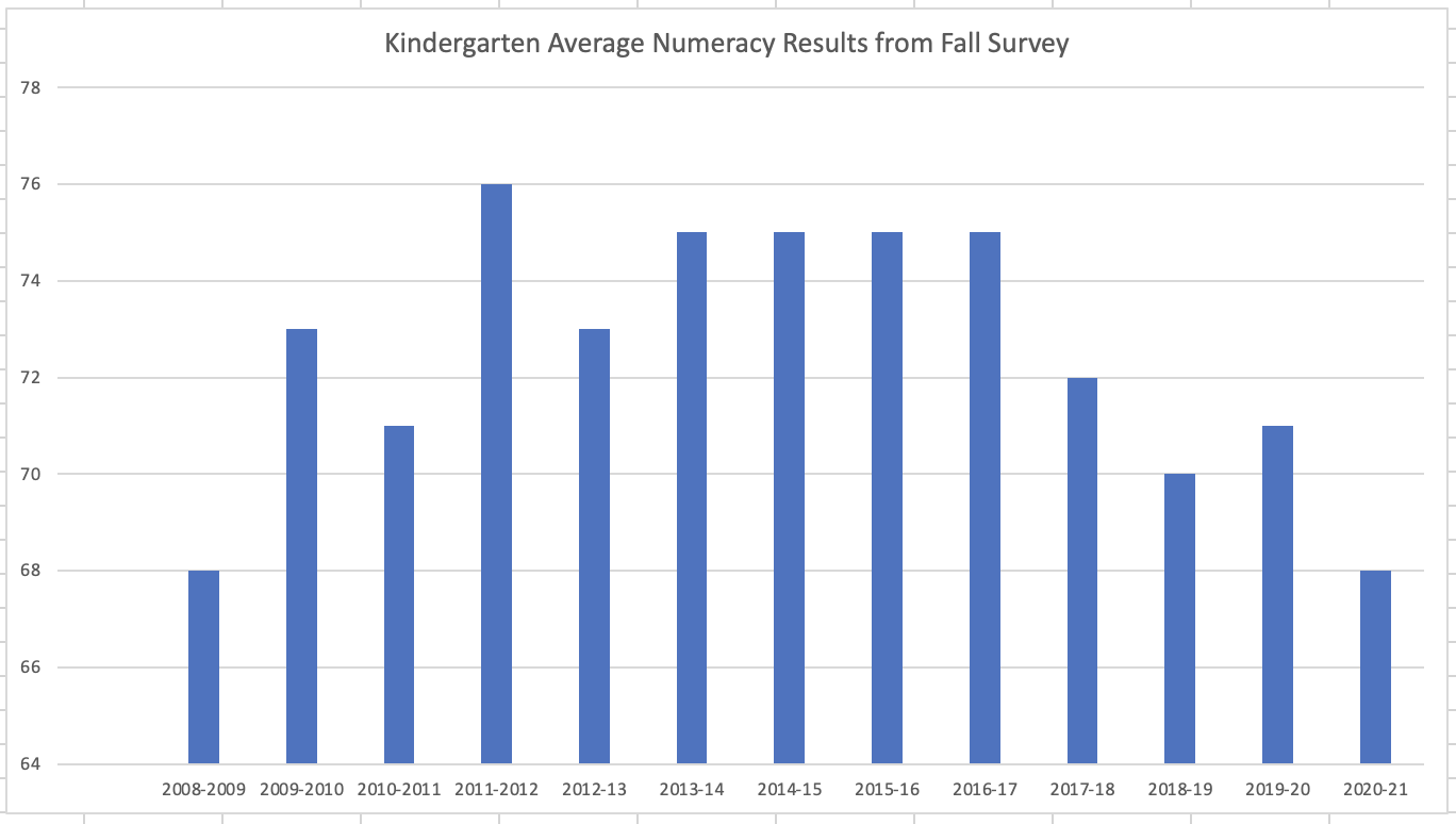District K Fall Numeracy Results