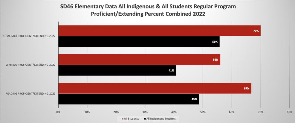 ELEM data 21-22 Regular Program P-E percent indigenous and all students