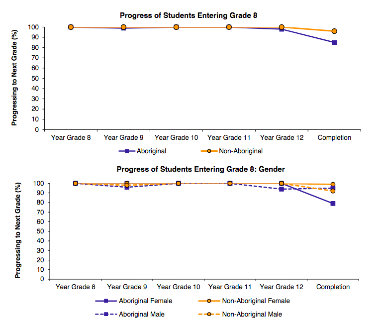Progress Grade 8 21-22