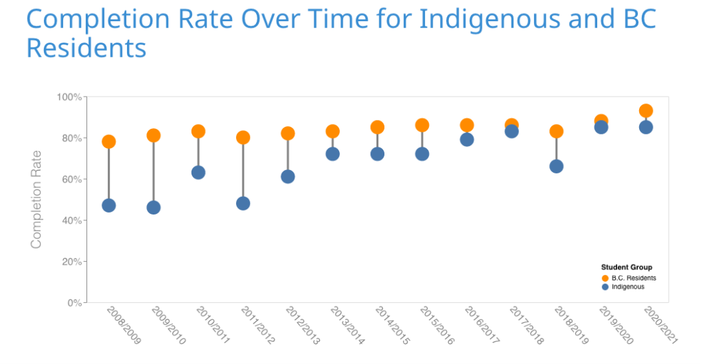 SD46 Completion Rates over time Indigenous and all students