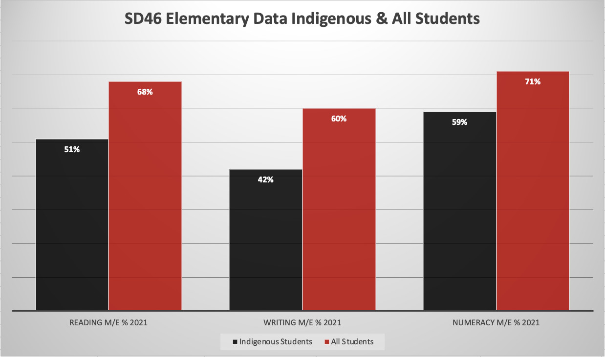 SD46-ELEM-Data-Indigenous-and-all-students-2021
