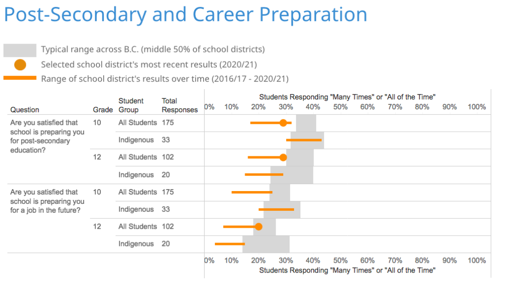 SD46 Secondary and Career Preparations 21-22