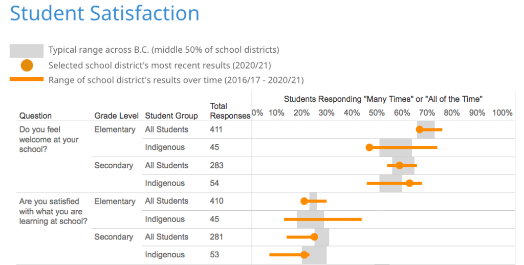 Satisfaction Survey 21-22